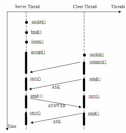 图 1. 简单的一问一答的服务器 / 客户机模型