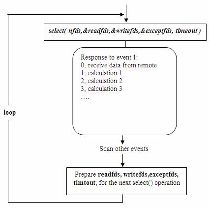 图 7. 庞大的执行体对使用 select() 的事件驱动模型的影响