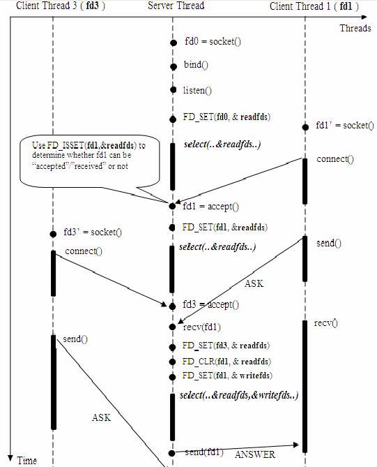 图 5. 使用 select() 接口的基于事件驱动的服务器模型