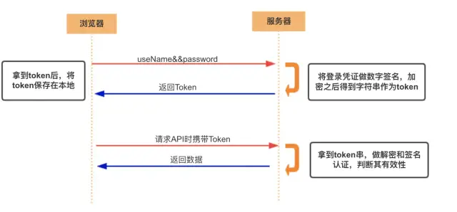 token验证流程