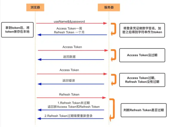 refresh token