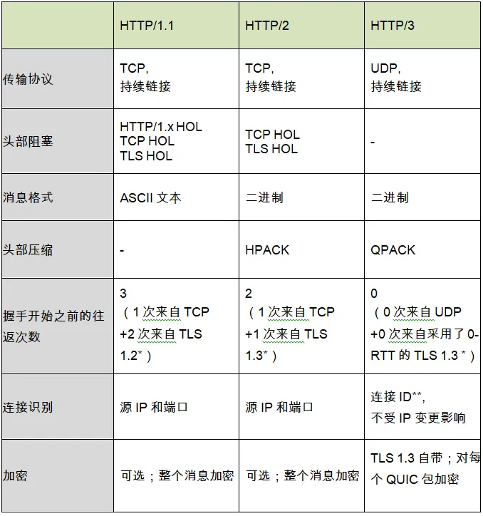 http对比